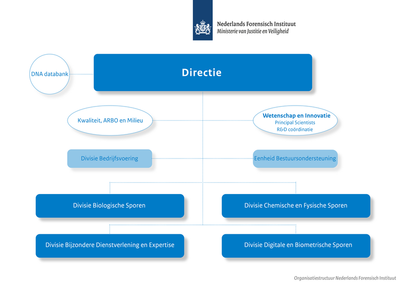 Organisatiestructuur NFI