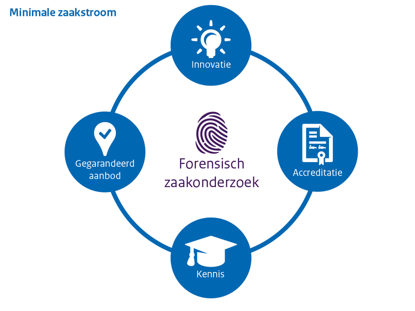 Visual Minimale Zaamstroom NFI