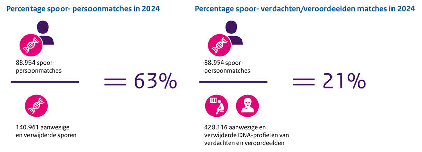 Infographic met cijfers NDD 2025