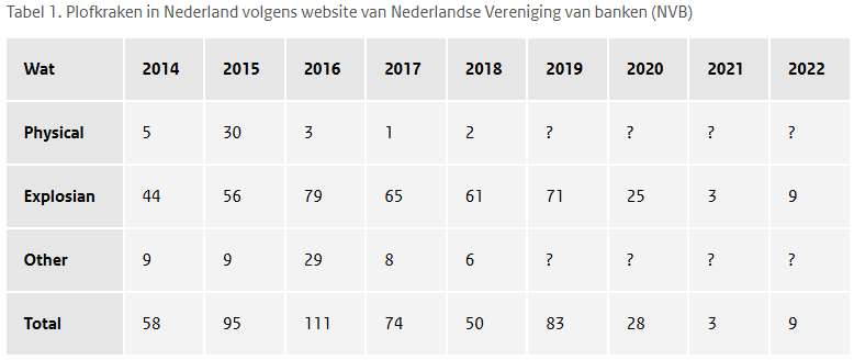 Tabel van plofkraken in Nederland