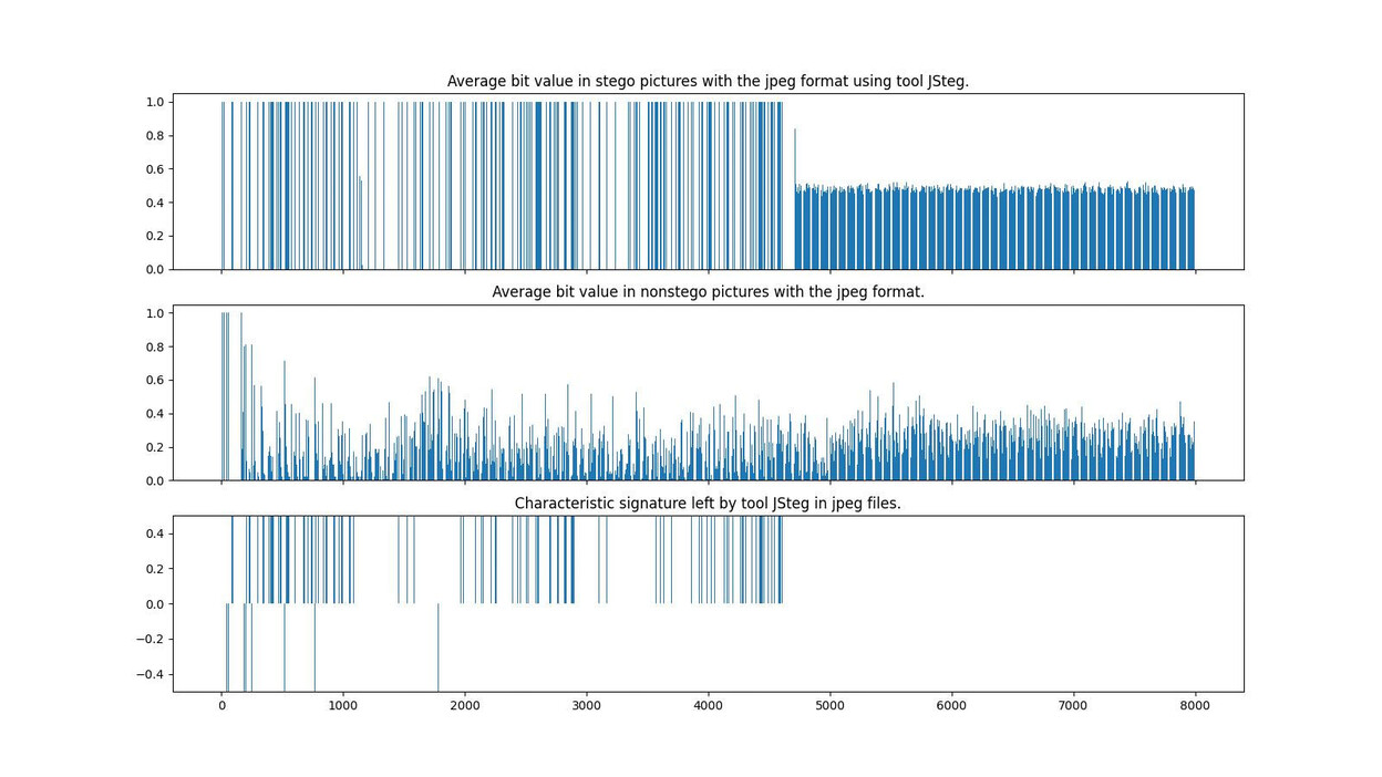 Schematische weergave van Stenografie 