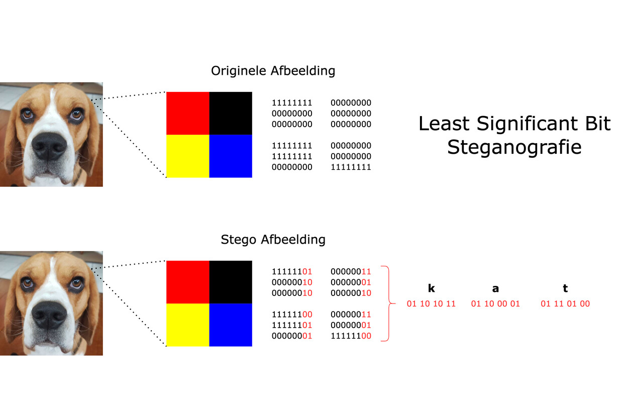 Stenografie uitgelegd met een voorbeeld