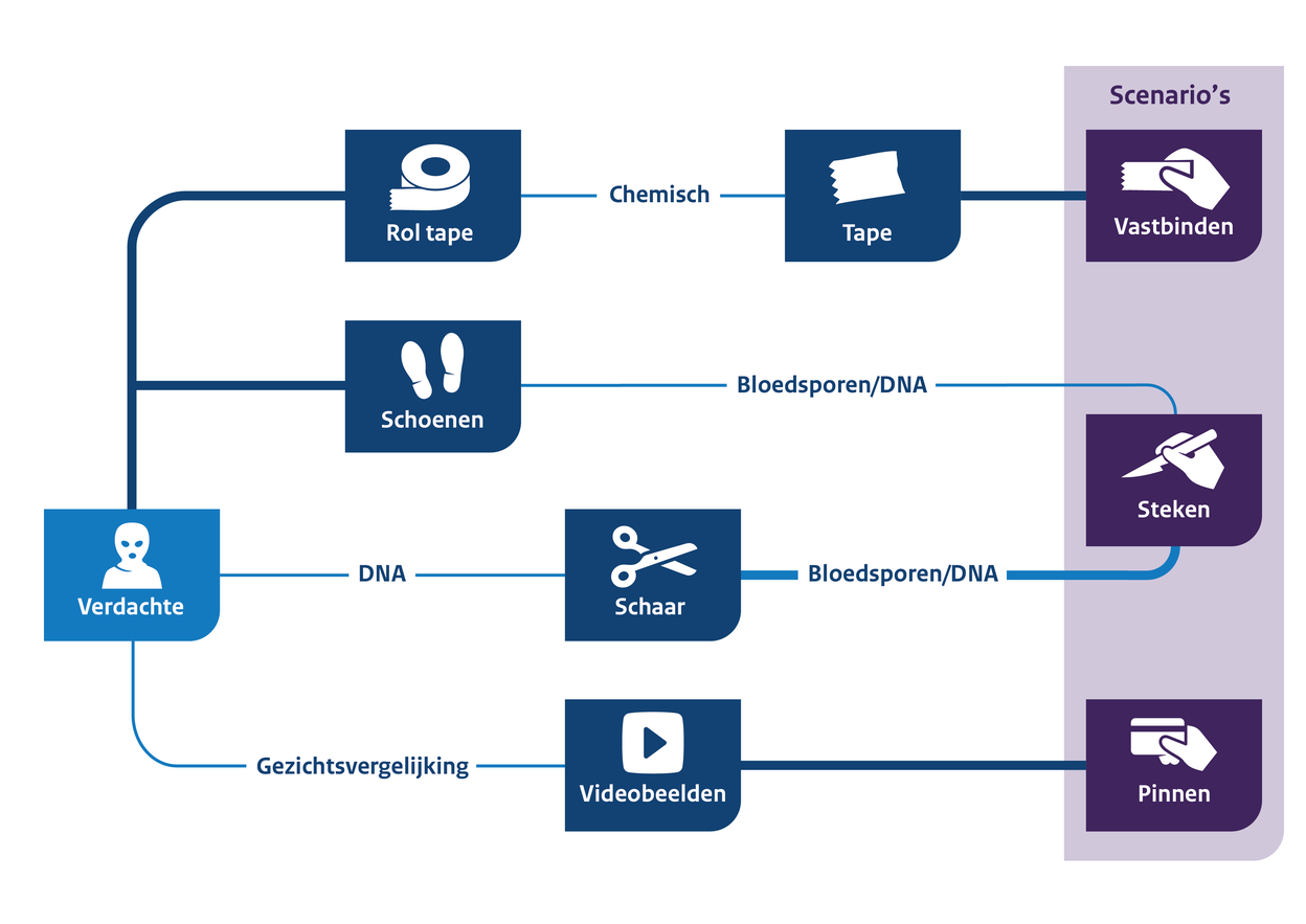 Schematische weergave van de relaties tussen de verdachte en de handelingen in het delictsscenario