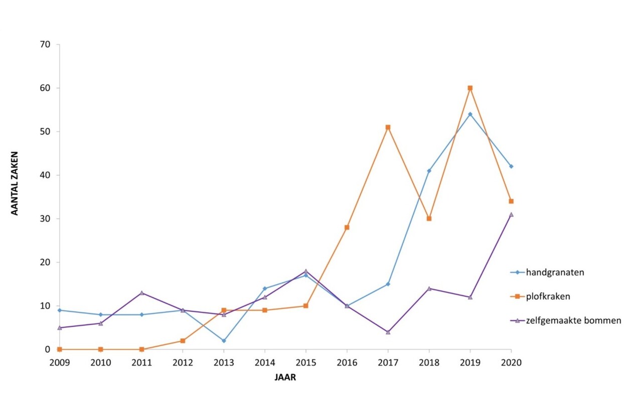 Lijngrafiek met verschillende soorten explosieven en het aantal zaken waarin die voorkomen per jaar