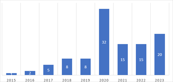 Tabeloverzicht van het aantal ontdekte crystal meth laboratoria in Nederland