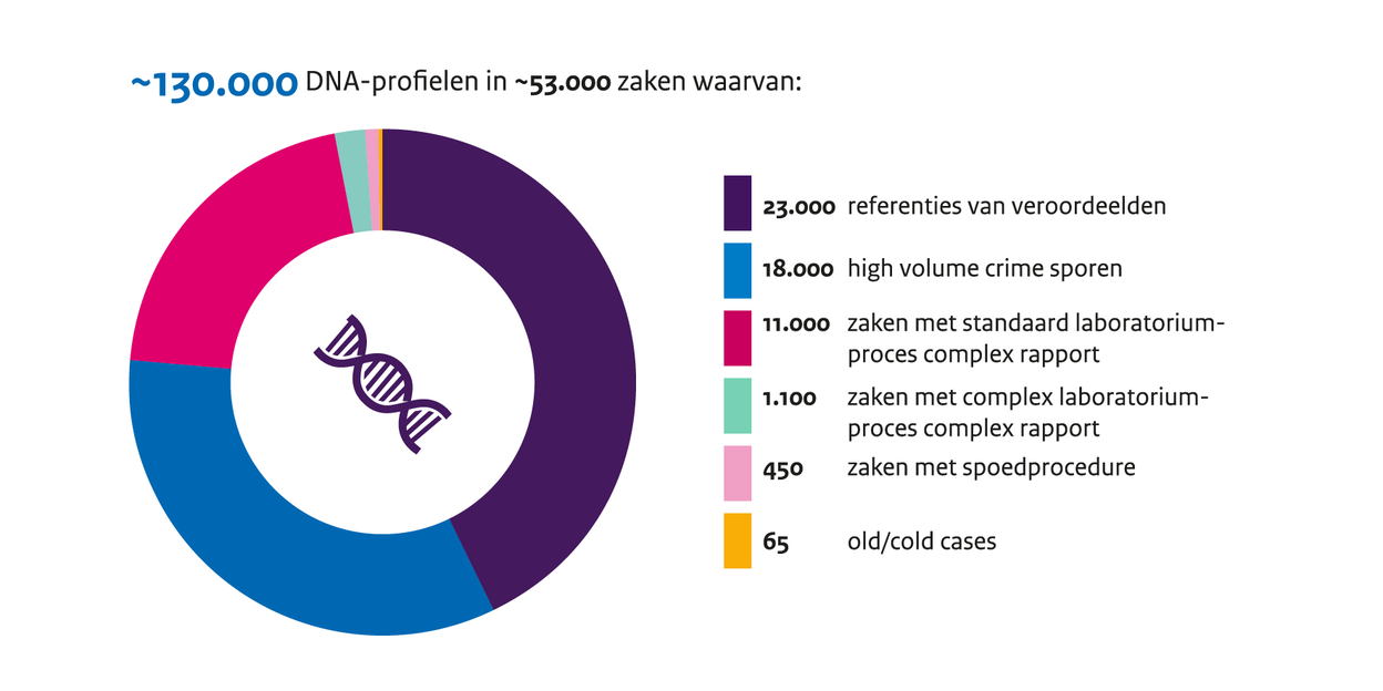 Voorbeelden van het aantal DNA profielen die in zaken zijn gebruikt