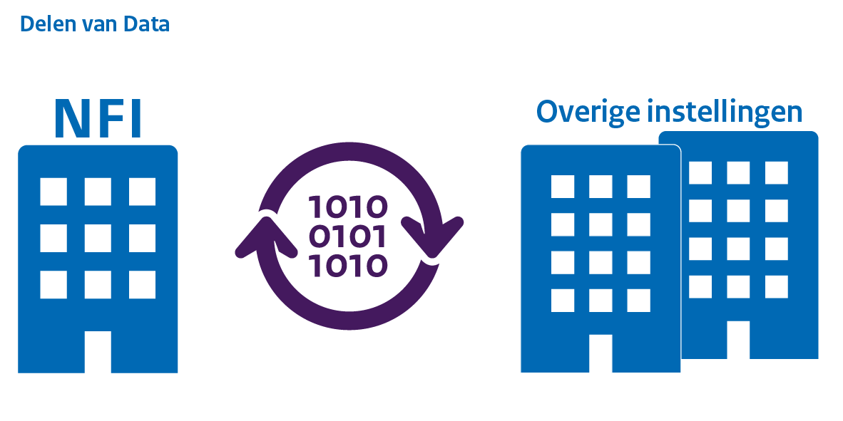 Illustratie van het delen van data tussen het NFI en overige instellingen