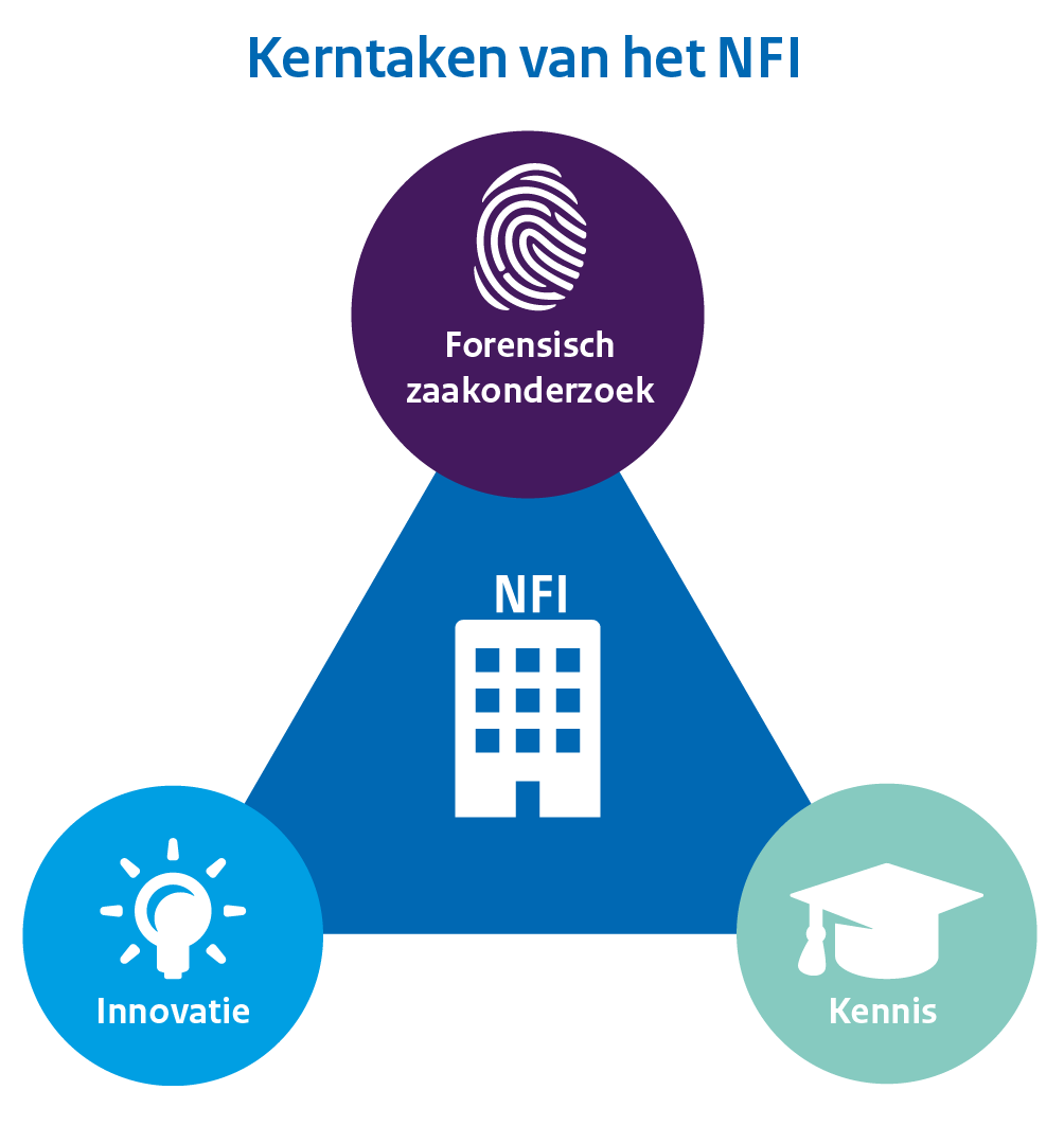 Illustratie van de kerntaken van het NFI