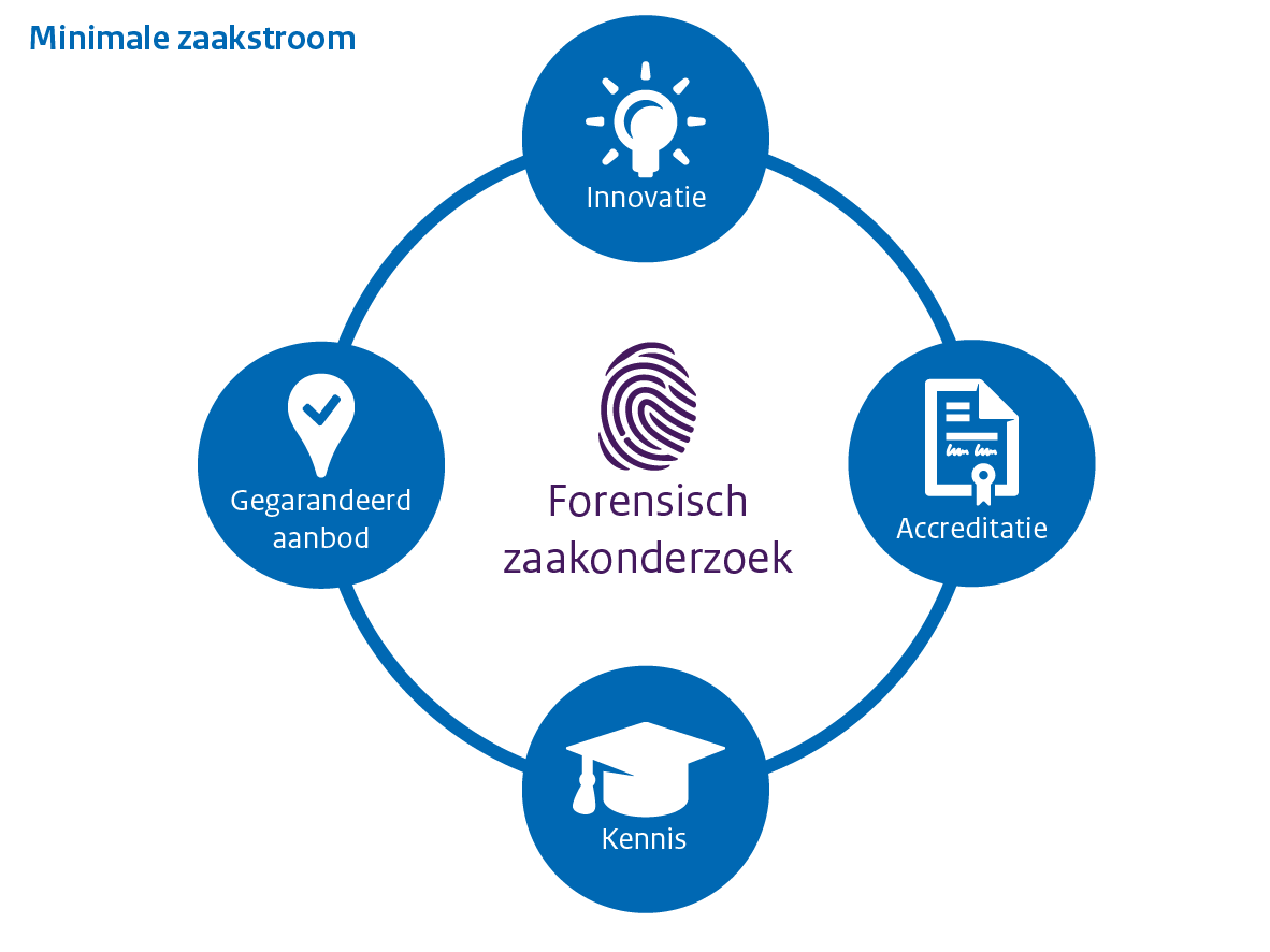 Illustratie van de minimale zaakstroom bij het NFI