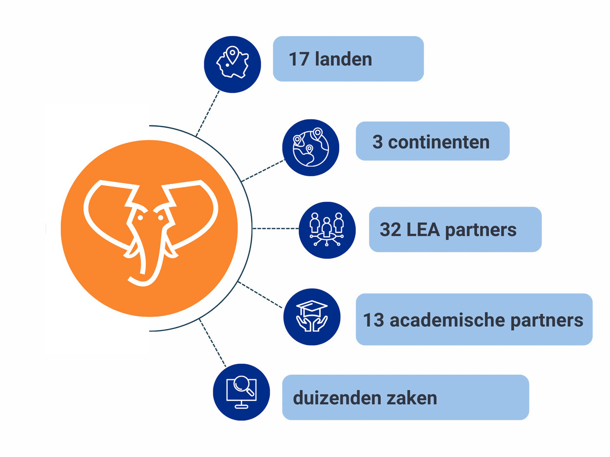Diagram Hansken: 17 landen, 3 continenten,32 LEA partners, 13 academische partners, duizenden zaken