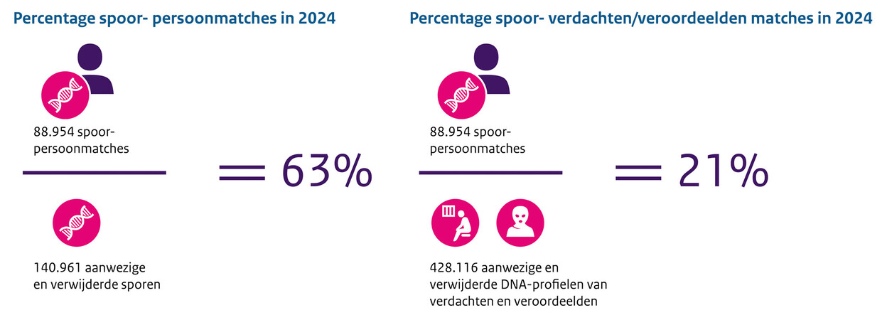 Percentages matches 2024