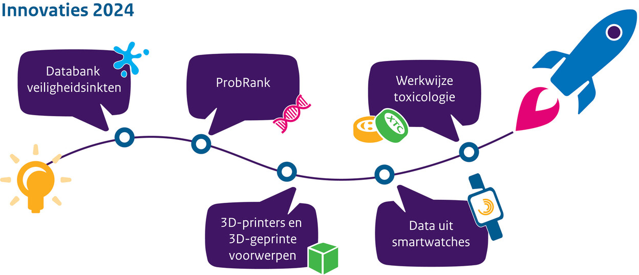 Diagram innovaties 2024