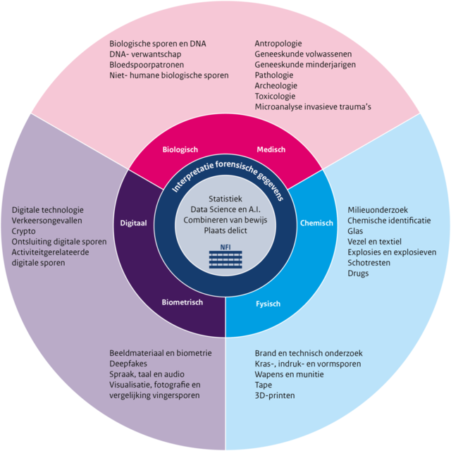 Overzicht kennisgebieden NFI